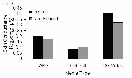 Affective Computer-Generated Stimulus Exposure 465 Fig. 1. High fear group s mean startle eyeblink responses to feared and non-feared stimuli across media type Fig. 2.