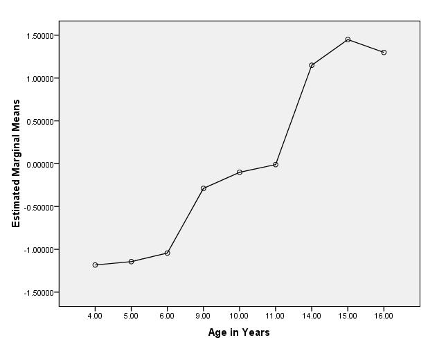 conversion) as a function of age in years
