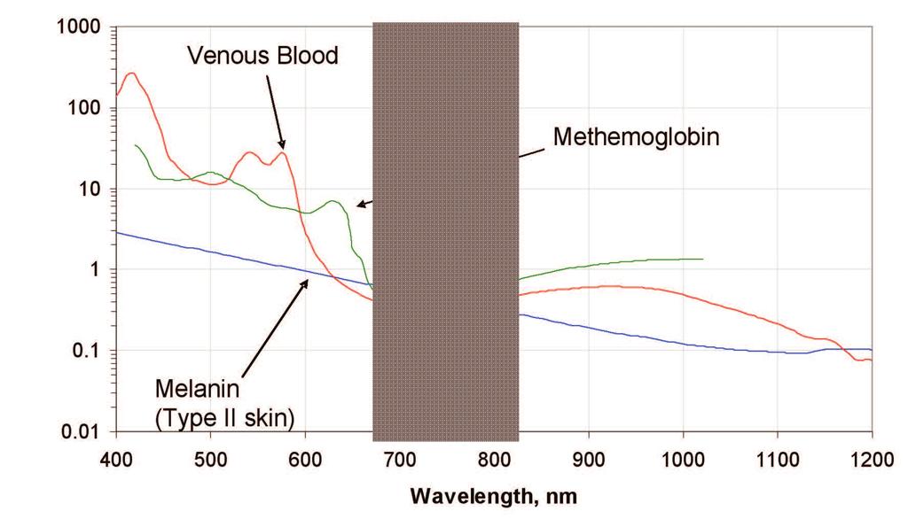 Fig. 2: Hemoglobin, methemoglobin and melanin absorption spectra The broad-band emission of an arc lamp should be optimized for treatments of vascular and pigmented lesions with optical filtration,