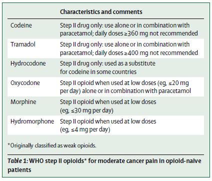 EAPC Recommendation- WHO Step II Opioids For pain inadequately controlled by paracetamol or NSAID addition of weak opioids or low dose strong opioids Caraceni A, Hanks G, Kaasa S, et al.