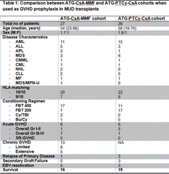 Post Transplant Cyclophosphamide (PTCy) with Anti-Thymocyte Globulin (ATG) Effectively Reduces the Severe (Grade III-IV) Acute Graft-Versus-Host Disease (GVHD) When Compared to ATG Alone in Matched