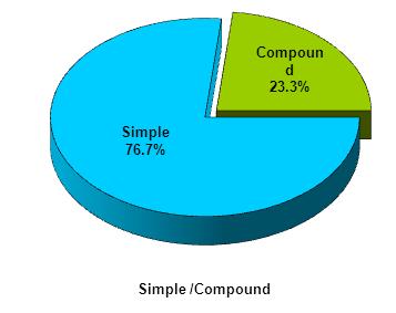 Simple/Compound Number % Simple 23 76.7 Compound 7 23.3 Total 30 100.0 Table 4: Simple/Compound Graph 3: Simple/Compound Mechanism of Injury Number % Abduction 3 10.