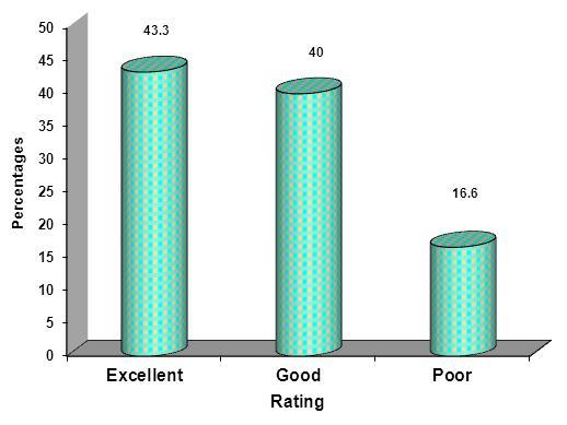 Graph 9: Ratings of management outcome Final outcome Excellent-Good (%)