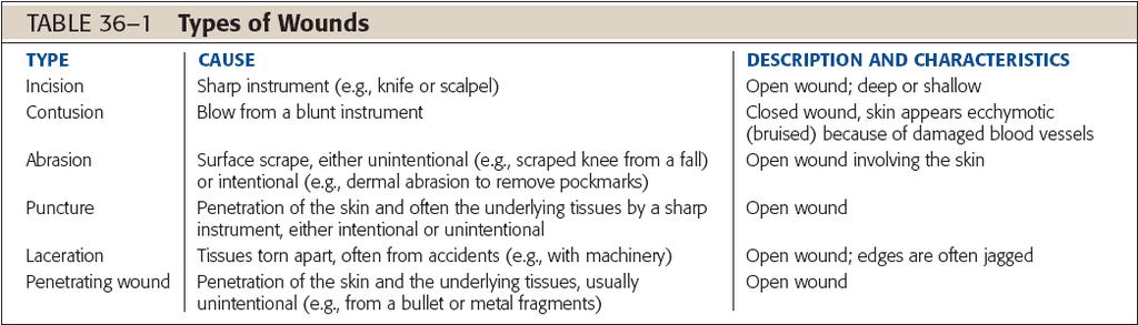 Types of wounds According to onset of occurrence: acute, chronic, or