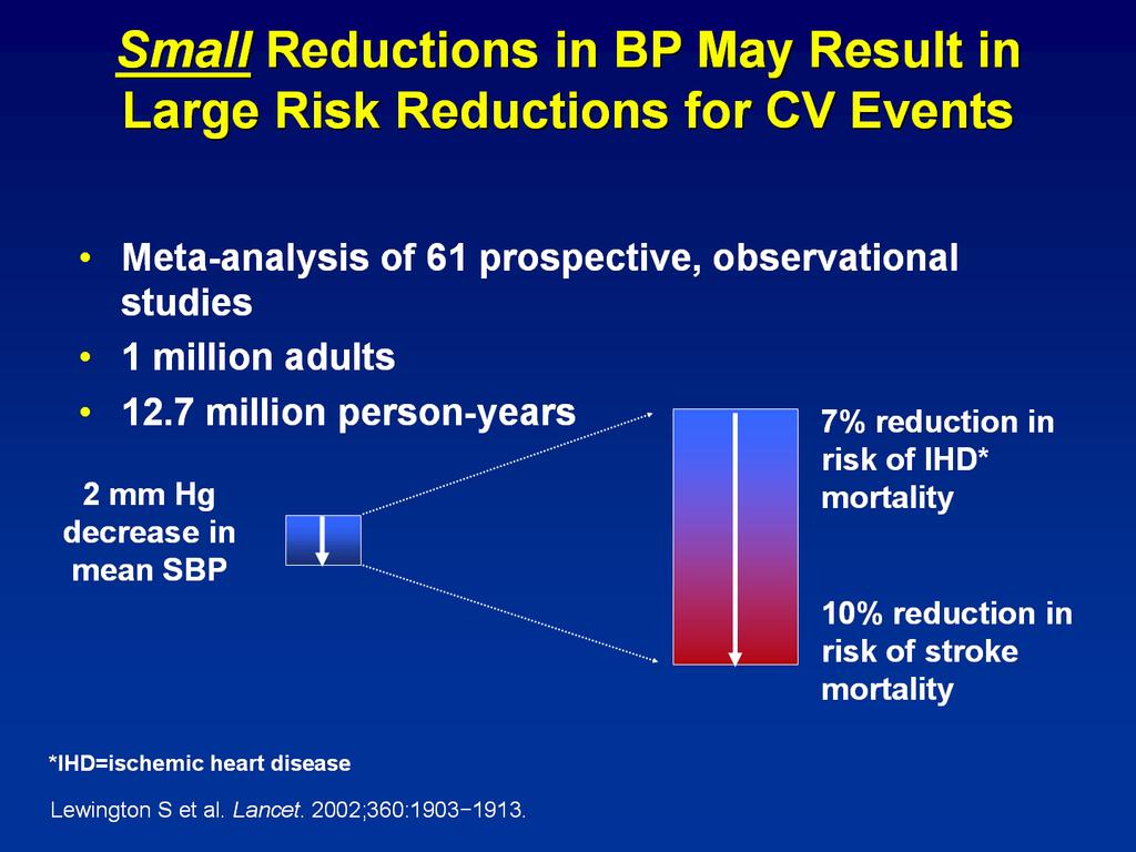 Small Reductions in BP May Result