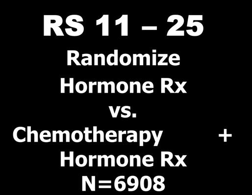 and germ line 21-gene RS n=11,233 RS <