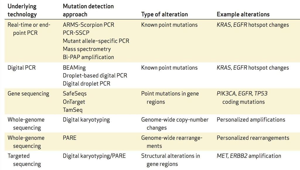 Downstream Analysis Methods Haber, Cancer Disc 2014 Abbreviations: SSCP, single-strand conformational