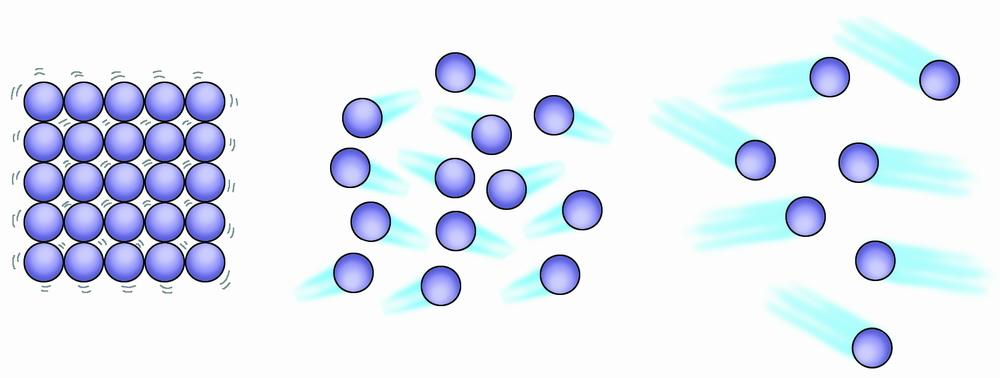 Particle Model Solids: The particles in a solid are very close to each other because they are bound by strong forces of attraction.