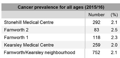Cancer The prevalence of all cancers in Farnworth/Kearsley (2.1%) is again typical of Bolton (2.2%).