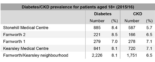 Diabetes Smoking, obesity, hypertension and CHD are all associated with diabetes. The QOF prevalence of diabetes within the Farnworth/Kearsley (8.1%) neighbourhood again mirrors that of Bolton (8.0%).