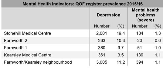 Mental health and depression Depression is higher in Farnworth/Kearsley (11.2%) than is average for Bolton (9.1%), with a register size of 3,005.