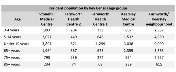 The age profile of the Farnworth/Kearsley