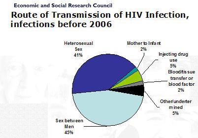 Transmission of HIV: transfer of body fluids: blood, semen most commonly via unprotected sex and unsterilized needles transmission