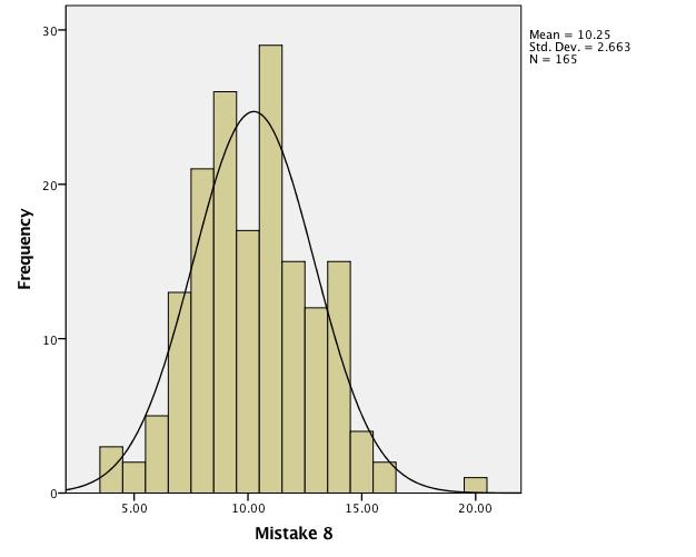 4. Do you have outliners? Answer- Yes 5. Why is it important to test for normal distribution?
