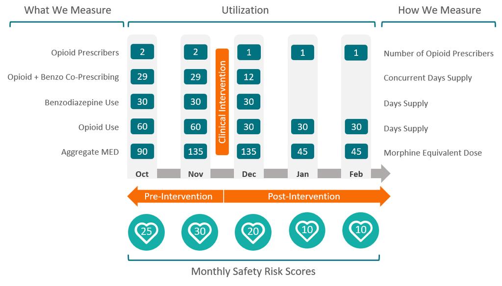 Using safety risk score to