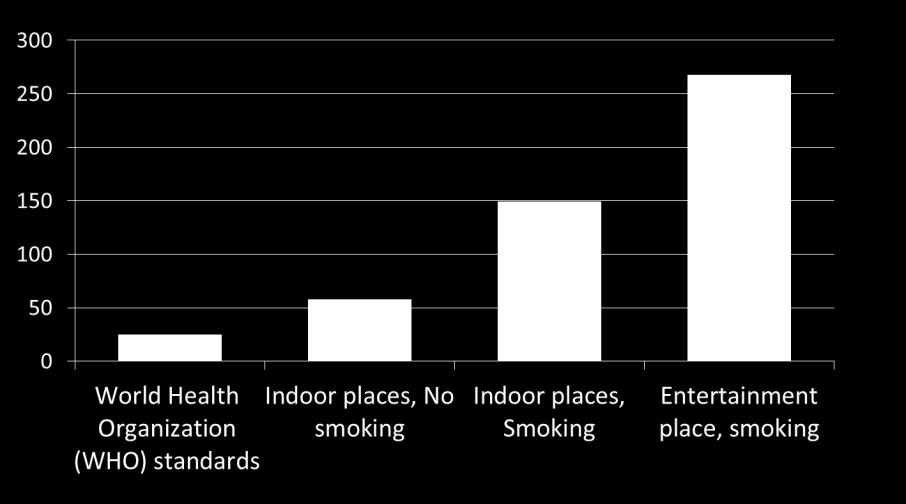Protect people from tobacco smoke Smoke-free Laws reduce indoor air pollution Mean Concentrations of PM 2.5 in Buildings in Bogor Mean Concentrations of PM 2.