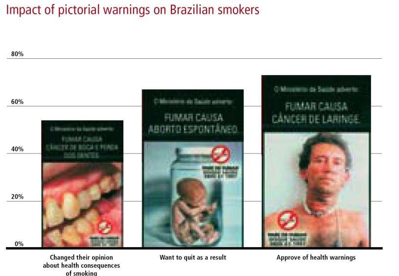 Tobacco Control: Pack Warnings More than half changed opinions Pack warnings are effective,