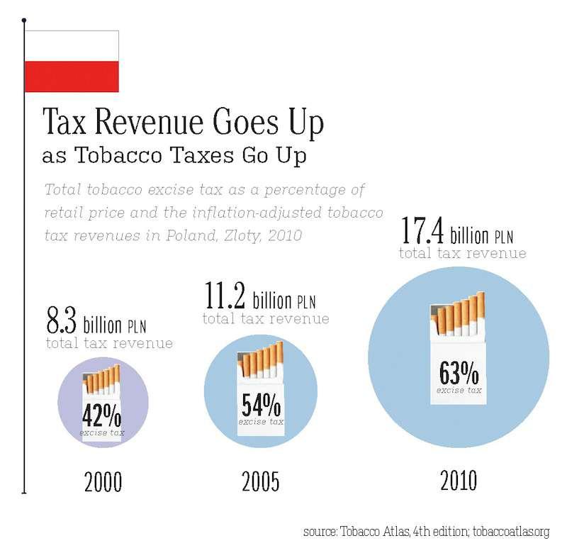 Total tobacco taxes as a percentage of retail price and the