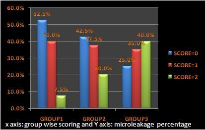 shown in group III. The total percentage of sections with microleakage score 1 was 37.