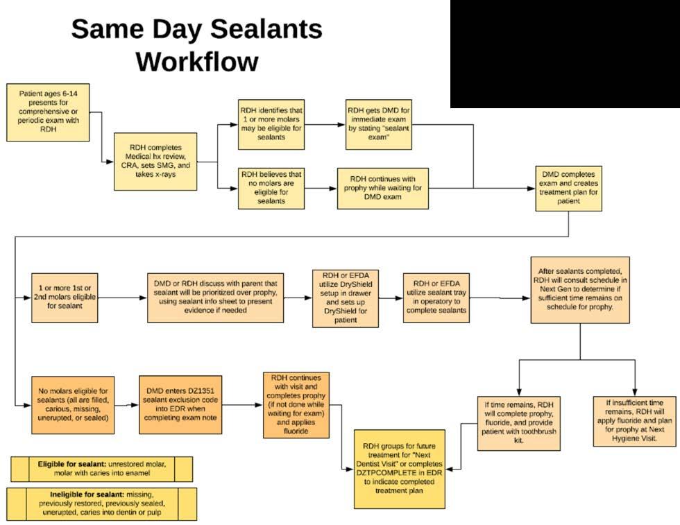 #3: Streamline Workflows Differs by state practice act, determine what is most efficient in your state If dentist exam required - need to get the attention of dentist early in visit sealant exam code