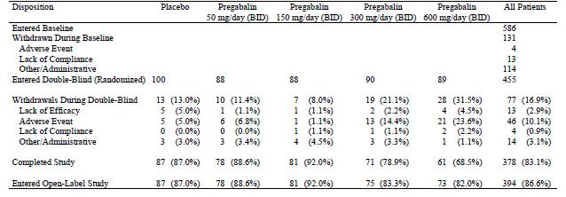 RESULTS Subject Disposition and Demography: Patient disposition, including the number of patients withdrawing during baseline, is summarized in Table 1.