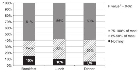 Food Intake Can Be Improved To evaluate the impact of mealtime practices on meal intake Oncology, vascular, internal medicine and orthopedic patient care units Mealtime audits of 6 meals/unit for 2