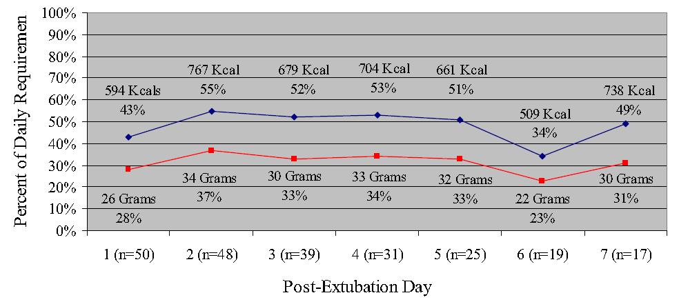 Oral Intake Often Inadequate Observational review of ICU patients oral intake post extubation 44% malnourished on