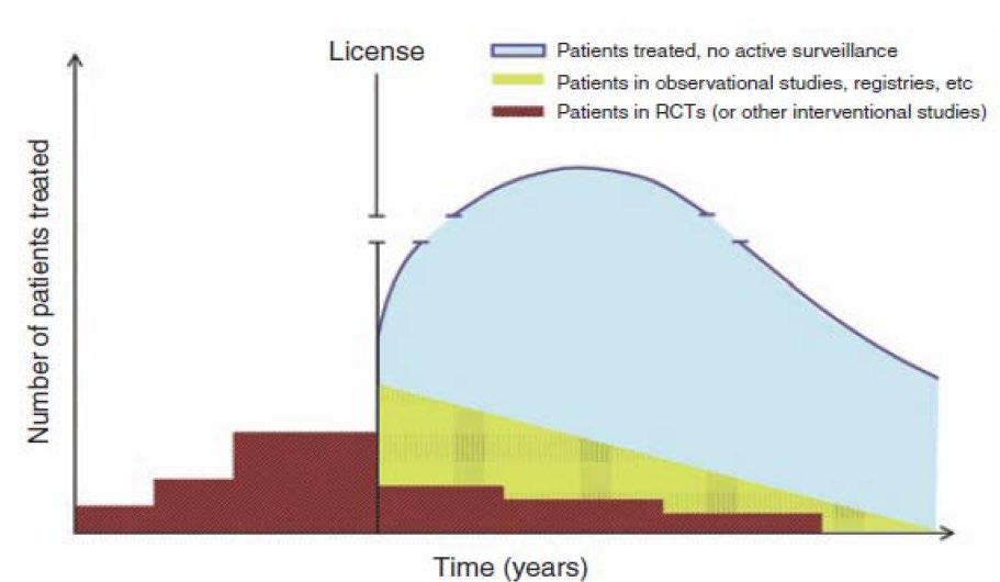 RCT 5-10% pts «real» patients