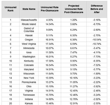 Oregon Uninsured Uninsured rate dropped from 17% to 6% Second largest drop in nation Places us 5 th lowest