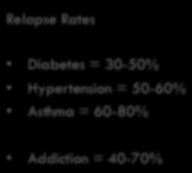 30-50% Hypertension = 50-60% Asthma = 60-80% Addiction = 30-50% Addiction = 40-70% 40