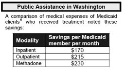 Medicaid Savings In comparison of medical expenses for welfare clients in Washington State it was determined that substance abuse treatment was associated with a reduction in expenses of $2,500 per