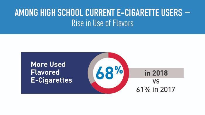 USE AMONG HIGH SCHOOL STUDENTS Between 2017 and 2018, use of any flavored e-cigarette went up among current users from 60.9% to 67.8%, and menthol use increased from 42.3% to 51.