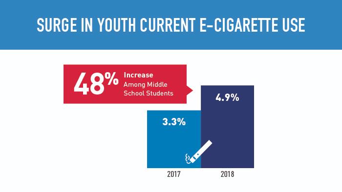 USE AMONG MIDDLE SCHOOL STUDENTS E-cigarette use among middle school students is also on the rise, jumping 48 percent from 2017 to 2018. Today, a total of 4.