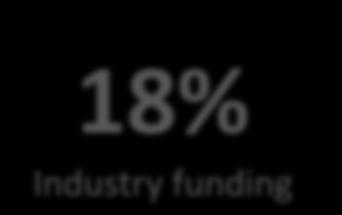 2009 2010 2011 2012 Public funding Industry funding