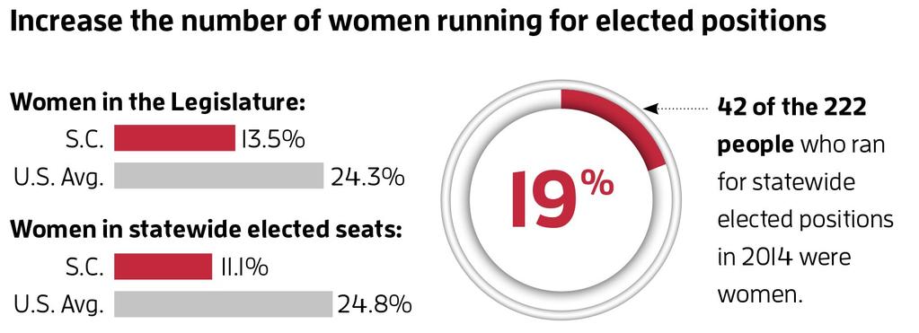 Action: Increase number of women running