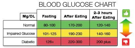 Testing Your Blood Sugar/Glucose: Testing your fasting blood sugar (FBS) measures your risk for diabetes, a chronic disease that can lead to blindness, cardiac disease, kidney failure, nerve problems