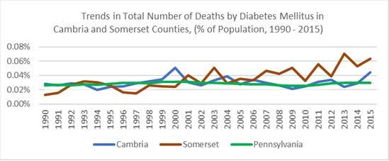 Figure 9. Deaths caused by Diabetes Mellitus Physical Inactivity (CDC 2013) 25-30% of adults (Cambria: 24.4% and Somerset: 28.