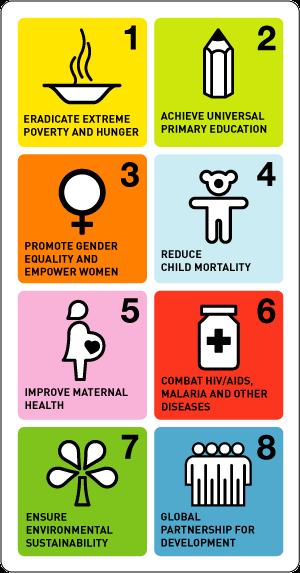 Nutrition contributes to achieving the Millennium Development Goals 14 GOAL 1: Eradicate extreme poverty Halve the proportion of people whose income is less than US$1 a day Halve the proportion of