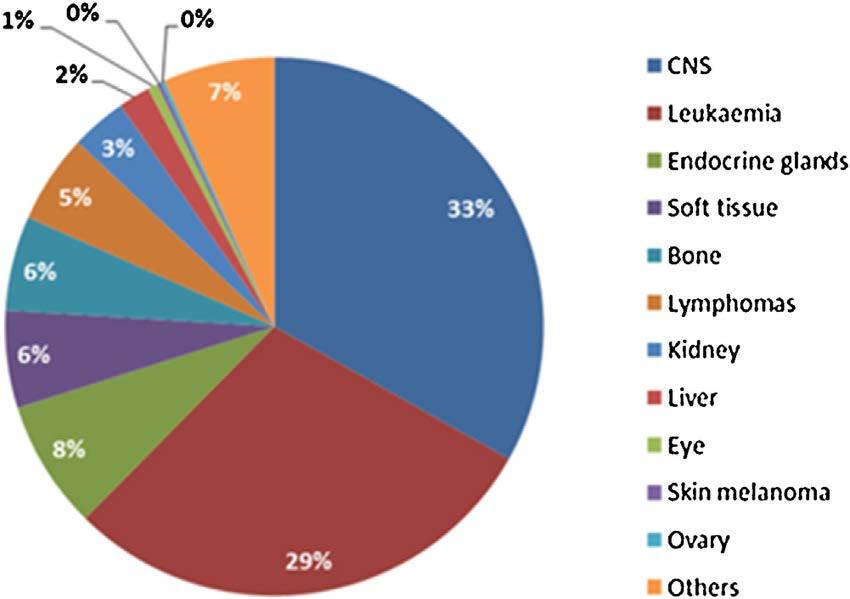 Cause of death CNS tumours (33%), leukaemias (29%) and neuroblastoma (8%) Responsible for 60%
