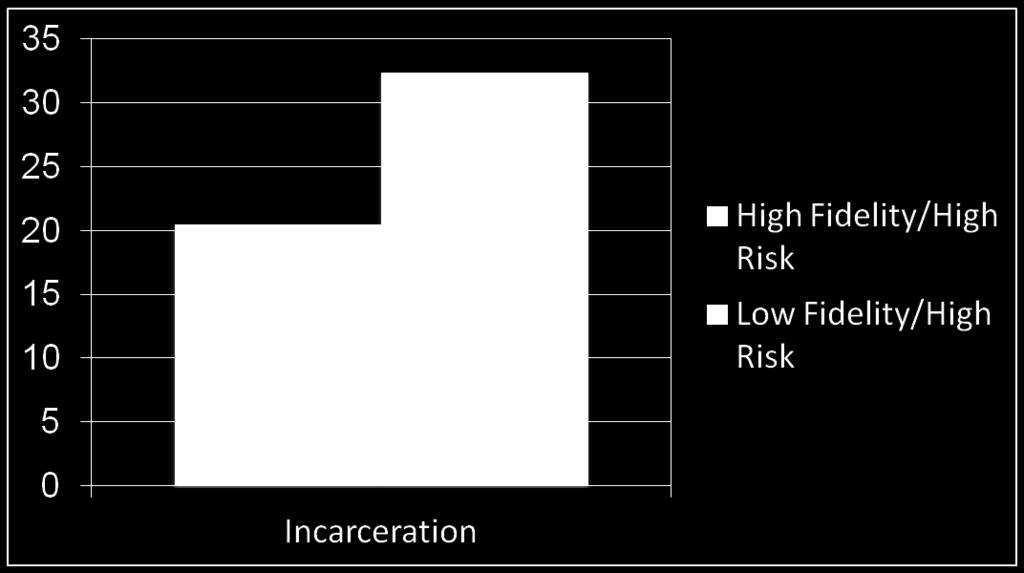 Percentage Rationale for EPICS Training High risk offenders assigned to high fidelity staff had