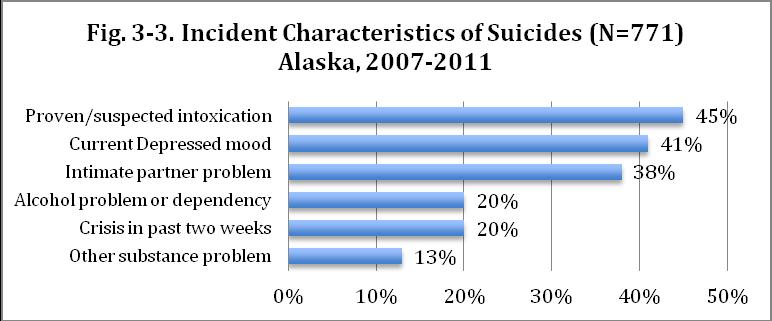 Suicides: Intoxication and alcohol/drug