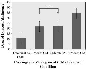 Duration Effects in CM Treatment of MA Roll et al.