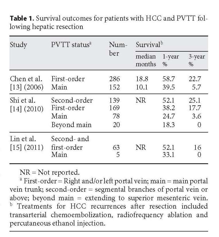 Outcomes of surgical resection for HCC