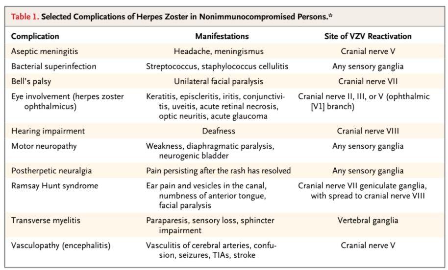 necrosis, chronic herpes zoster with verrucous skin