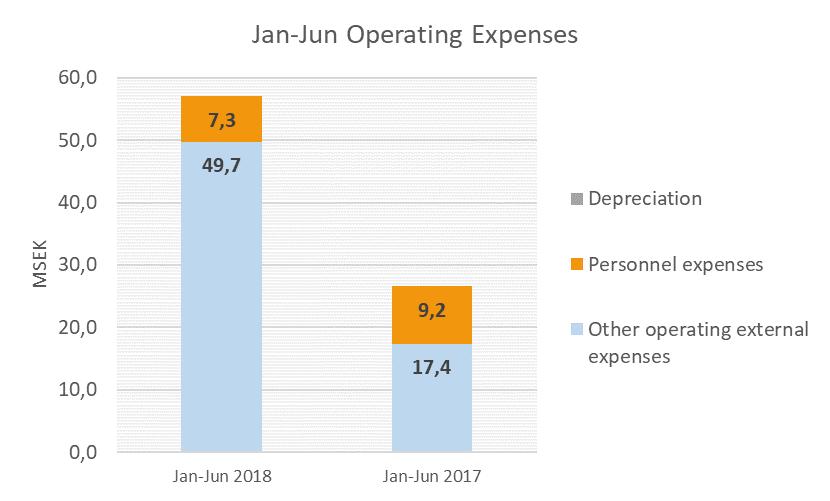 Financial overview of the period Jan-Jun 2018 Operating loss increased to SEK -56.5 M (loss: -26.5) Personnel expenses decreased to SEK 7.3 M (9.2).