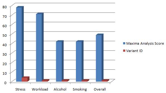 Parameter Maxima Analysis Score Variant ID Issue Variant Stress 78 4 S Workload 71 1 W Alcohol 42 1 A Smoking 42 1 S Overall 49 1 O The results from abovementioned table and graph depicts that most