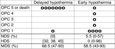 Nozari et al Time Window for Intra-Arrest Hypothermia 2693 Figure 5. Final 96-hour outcome. Each dot represents a dog. Values are expressed as median (range).