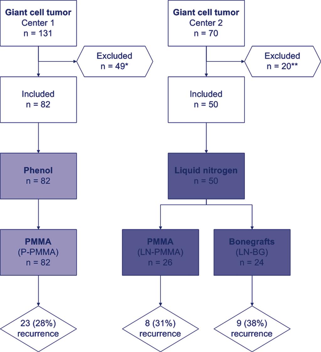 Chapter 3 Figure 1 Surgical treatment for giant cell tumor of bone at two tertiary referral centers for orthopaedic oncology with different standard treatment protocols approximating randomization