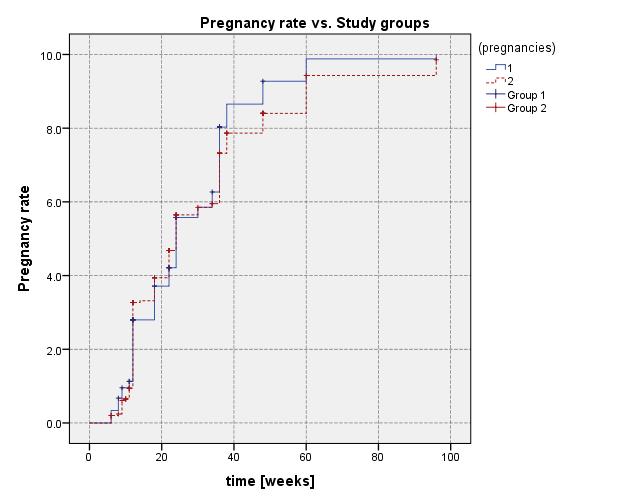 Monica Holicov Luţuc et al. becoming pregnant, and these values did not show significant differences ( 2 =1.55, p=0.212, 95% CI).