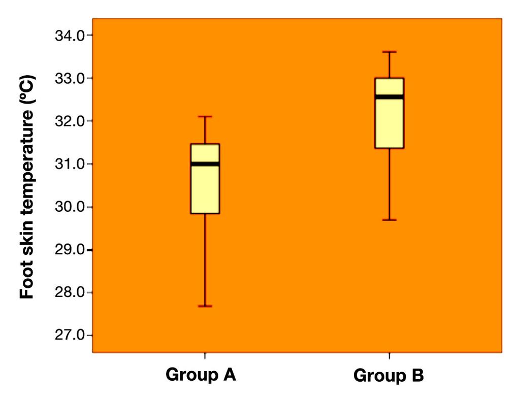 Results Time to complete Neuropad color change differed significantly between the two groups, as expected (right foot, group A versus group B, 455.49 ± 85.26 s versus 870.58 ± 130.54 s, p <.